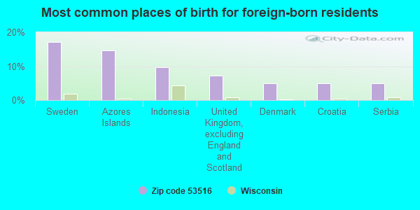 Most common places of birth for foreign-born residents