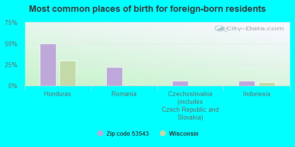 Most common places of birth for foreign-born residents