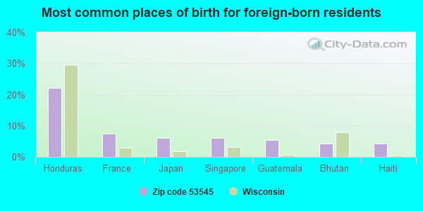 Most common places of birth for foreign-born residents