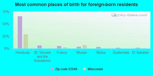 Most common places of birth for foreign-born residents