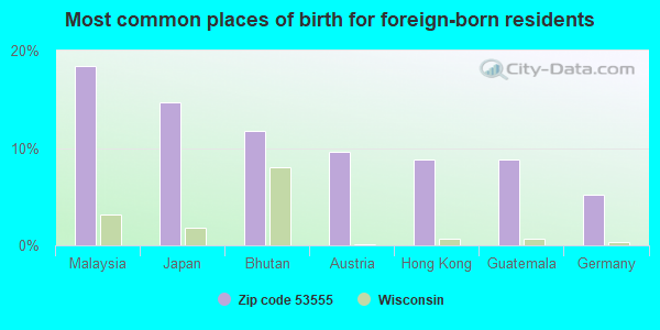 Most common places of birth for foreign-born residents