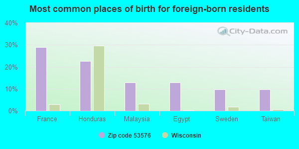 Most common places of birth for foreign-born residents