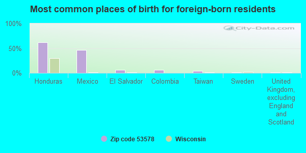 Most common places of birth for foreign-born residents