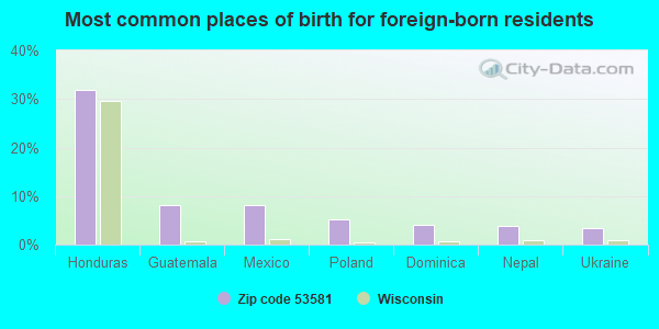 Most common places of birth for foreign-born residents