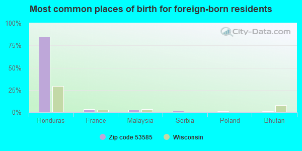 Most common places of birth for foreign-born residents