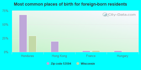 Most common places of birth for foreign-born residents