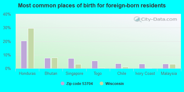 Most common places of birth for foreign-born residents