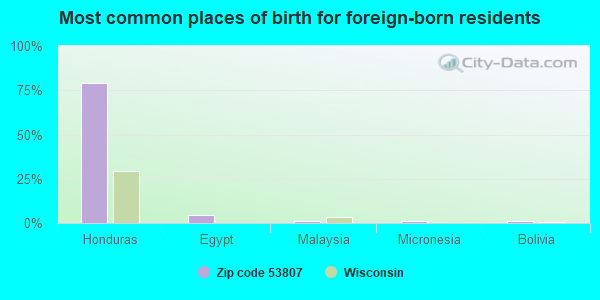 Most common places of birth for foreign-born residents