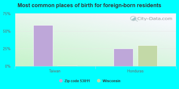 Most common places of birth for foreign-born residents