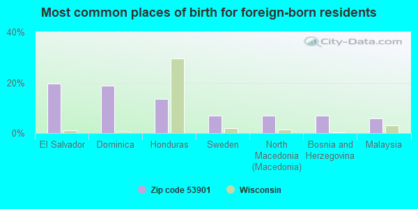 Most common places of birth for foreign-born residents