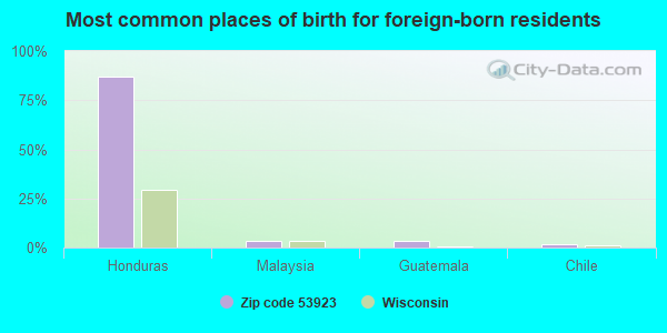 Most common places of birth for foreign-born residents