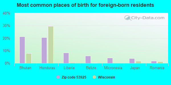 Most common places of birth for foreign-born residents