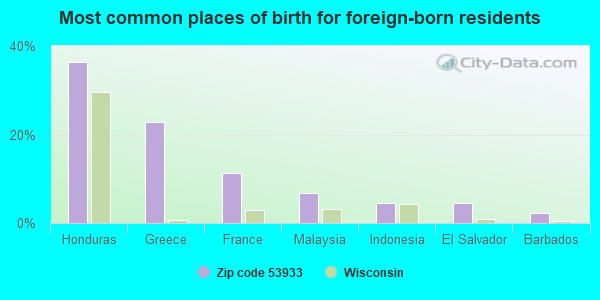 Most common places of birth for foreign-born residents