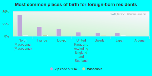 Most common places of birth for foreign-born residents