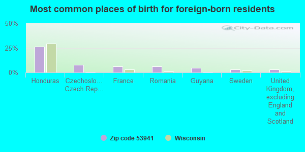 Most common places of birth for foreign-born residents