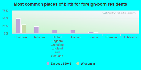 Most common places of birth for foreign-born residents