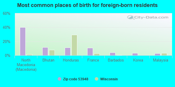 Most common places of birth for foreign-born residents