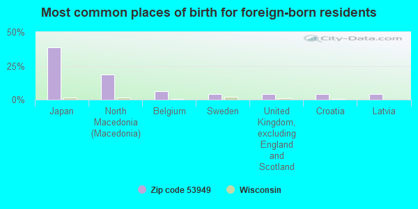 Most common places of birth for foreign-born residents