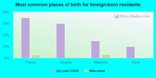 Most common places of birth for foreign-born residents