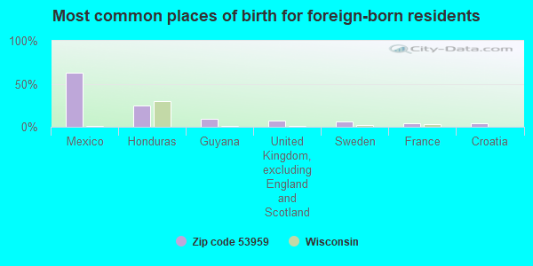 Most common places of birth for foreign-born residents