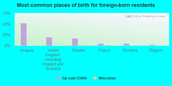 Most common places of birth for foreign-born residents