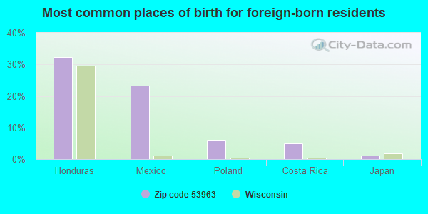 Most common places of birth for foreign-born residents