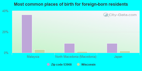 Most common places of birth for foreign-born residents