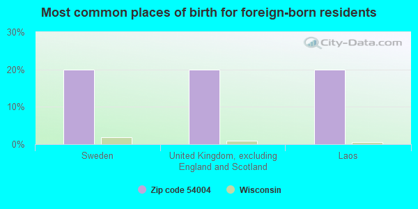 Most common places of birth for foreign-born residents