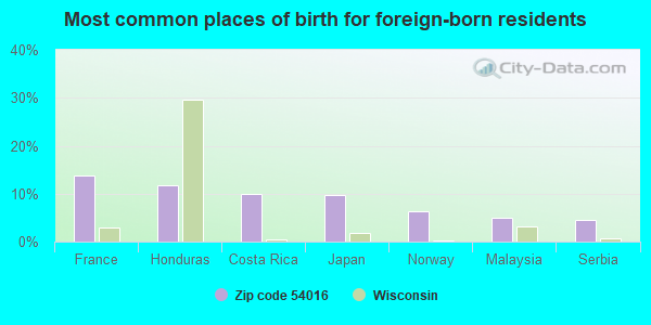 Most common places of birth for foreign-born residents