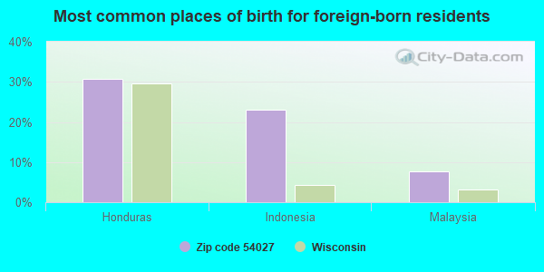 Most common places of birth for foreign-born residents