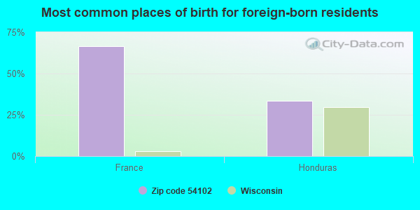 Most common places of birth for foreign-born residents