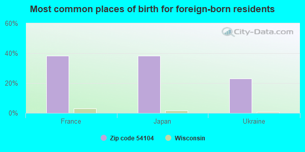 Most common places of birth for foreign-born residents