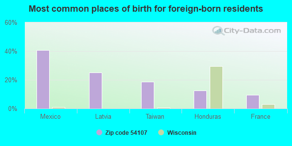 Most common places of birth for foreign-born residents