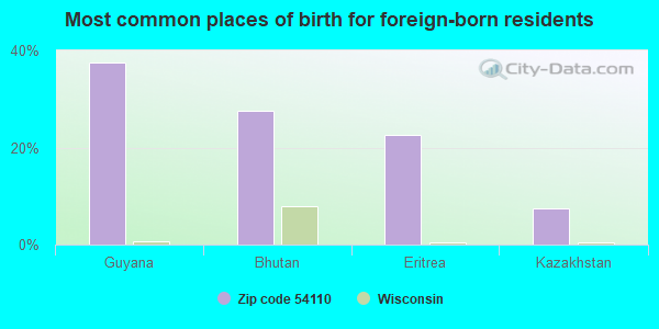 Most common places of birth for foreign-born residents