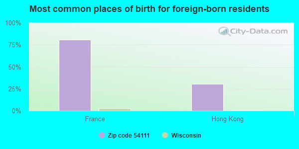 Most common places of birth for foreign-born residents