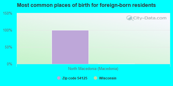 Most common places of birth for foreign-born residents