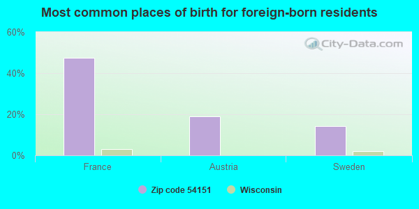 Most common places of birth for foreign-born residents