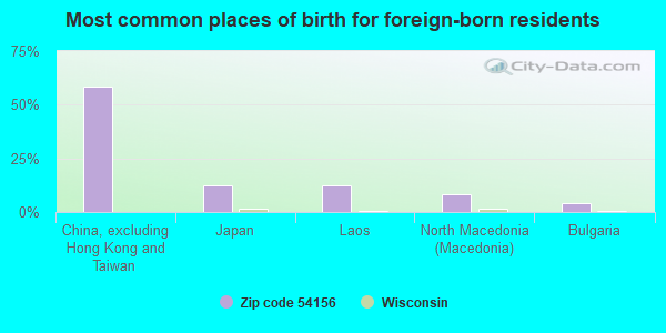 Most common places of birth for foreign-born residents