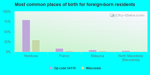 Most common places of birth for foreign-born residents