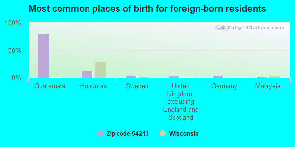 Most common places of birth for foreign-born residents