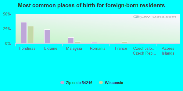 Most common places of birth for foreign-born residents