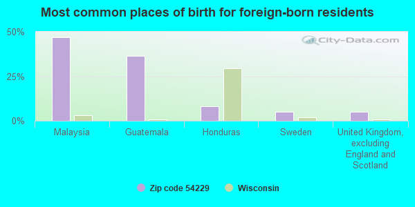 Most common places of birth for foreign-born residents