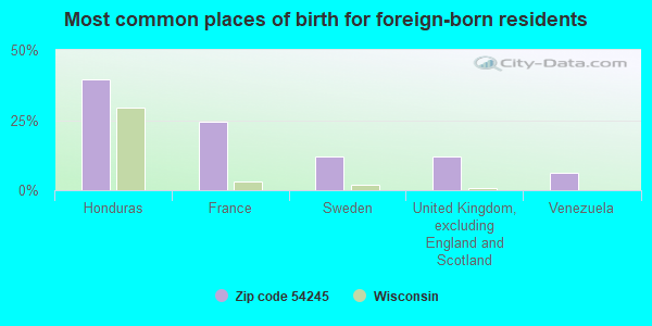 Most common places of birth for foreign-born residents