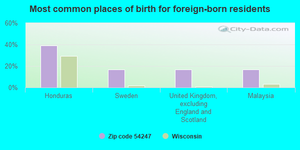 Most common places of birth for foreign-born residents