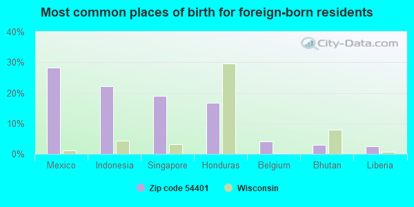 Most common places of birth for foreign-born residents