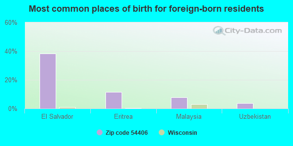 Most common places of birth for foreign-born residents