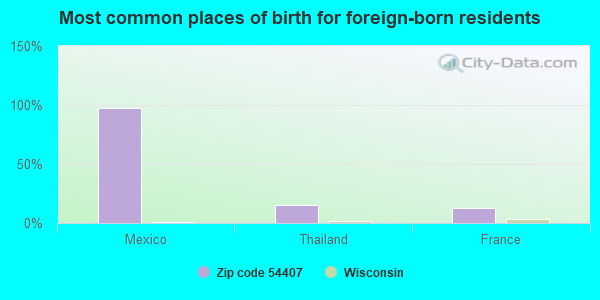 Most common places of birth for foreign-born residents