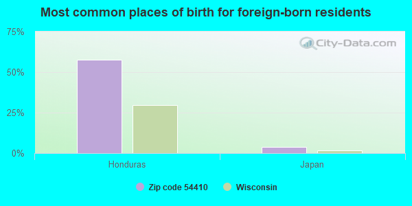 Most common places of birth for foreign-born residents