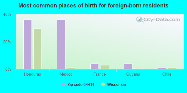 Most common places of birth for foreign-born residents