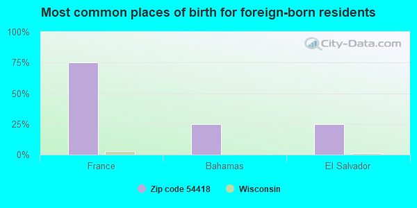 Most common places of birth for foreign-born residents